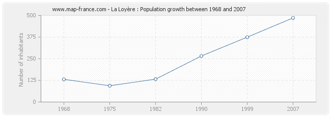 Population La Loyère